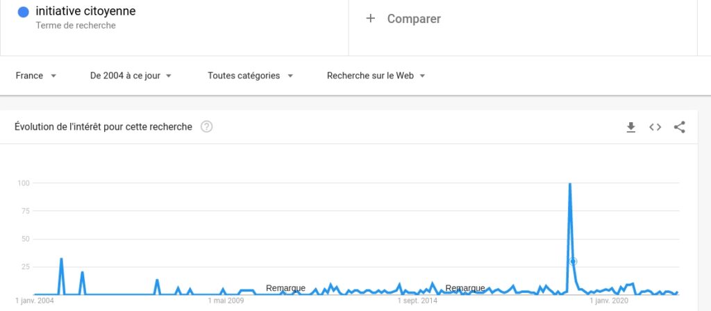 Les requêtes pour initiative citoyenne dans Google