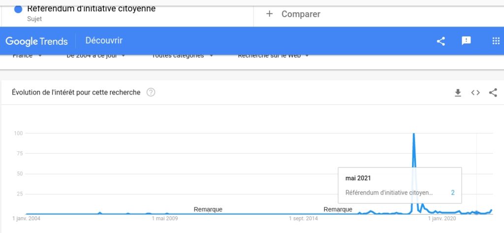 Fréquence de recherche de "référendum d'initiative citoyenne" dans Google Trends