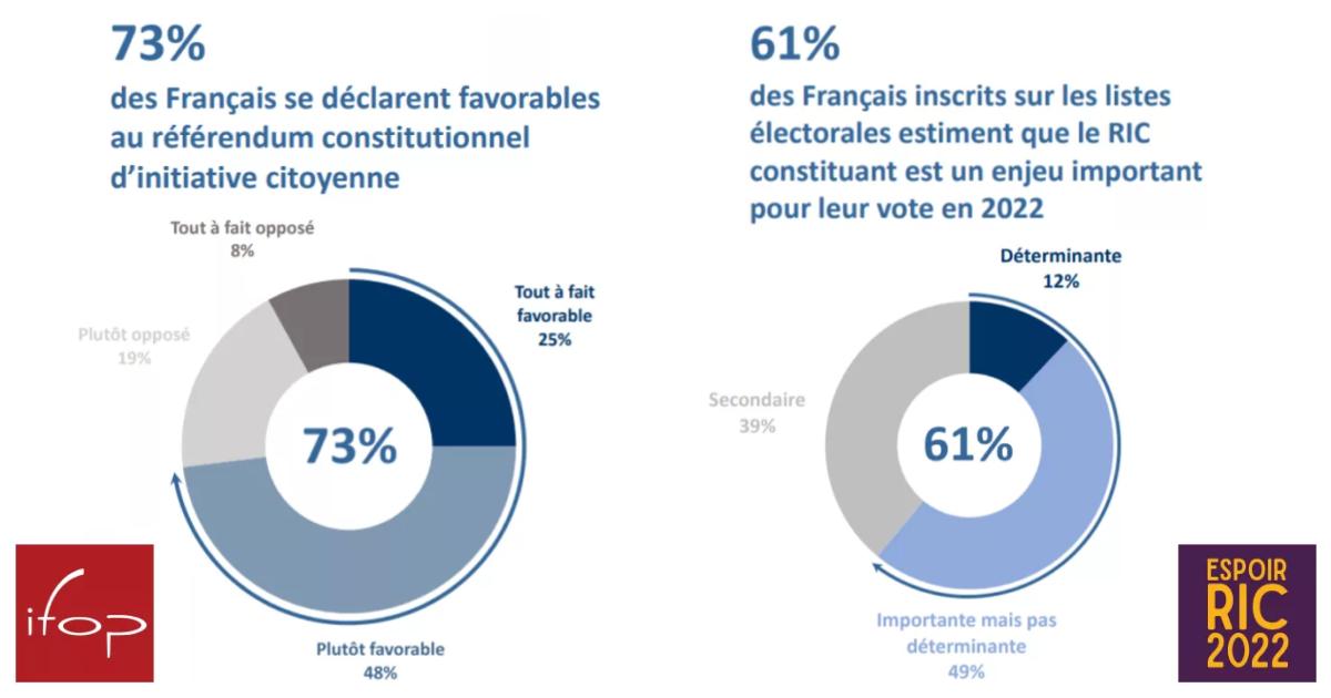 Sondage IFOP 2022 pour Espoir RIC : Les Français et le RIC constituant