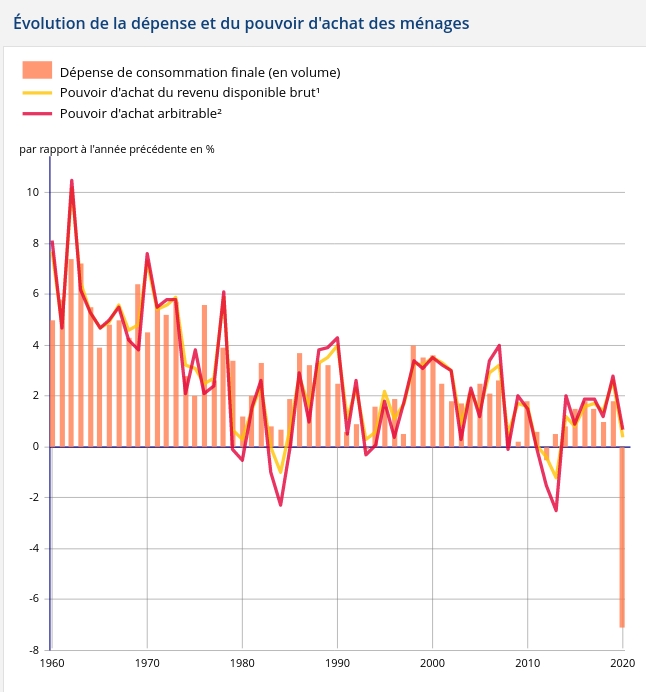 graphique pouvoir d achat france insee