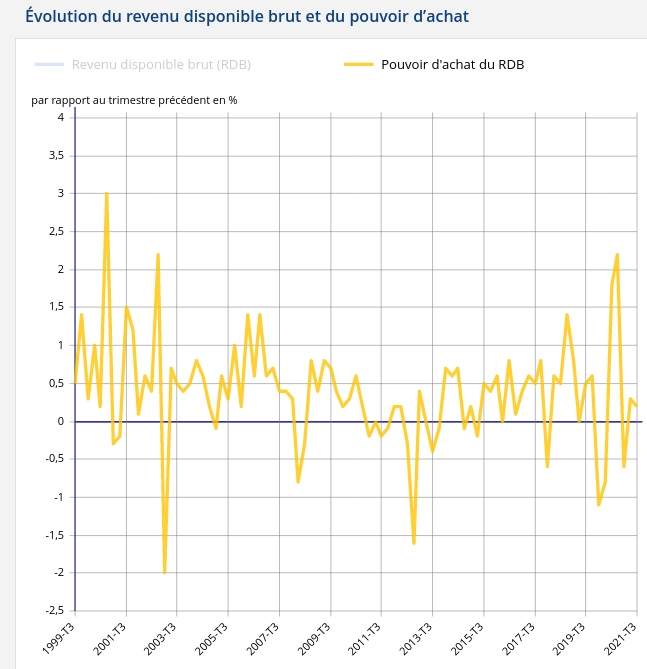 graphique pouvoir d achat france