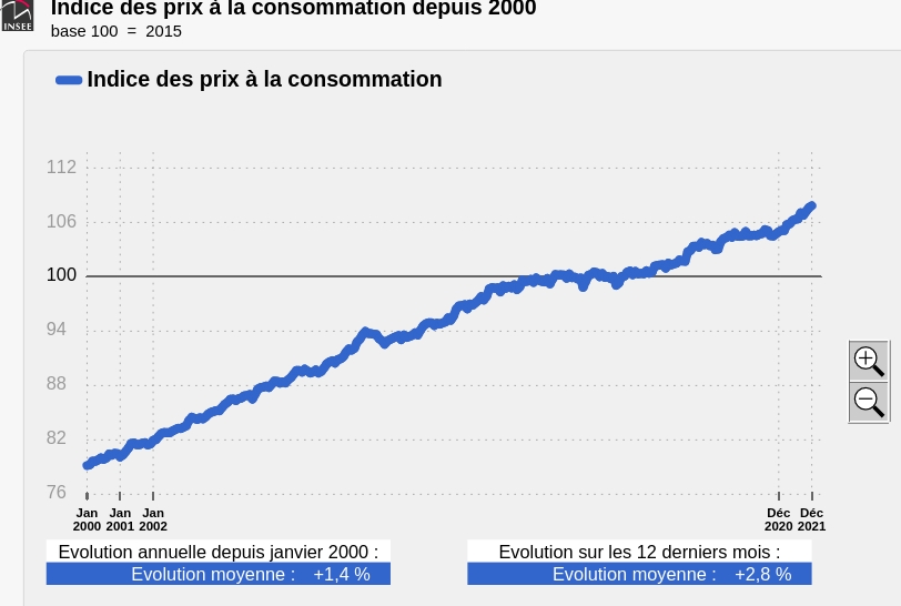 Graphique pouvoir d achat indice prix consommation