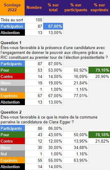 resultat votants veulent que leur maire parraine Clara Egger