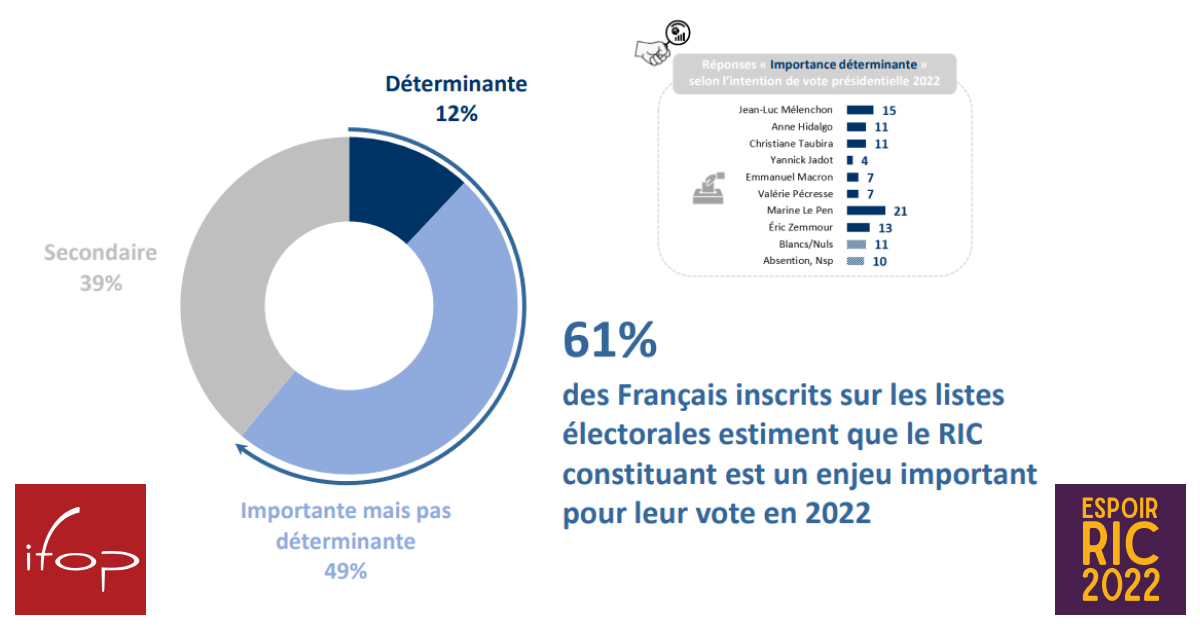 sondage ifop ric constituant enjeu important pour leur vote en 2022