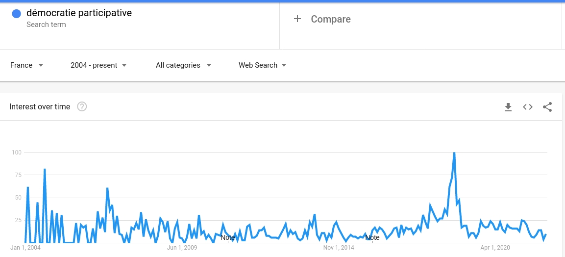 democratie participative Google Trends